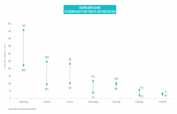Giá nhà cao nhất chạm mức 560 triệu đồng/m2 ở 3 phường tại Hà Nội