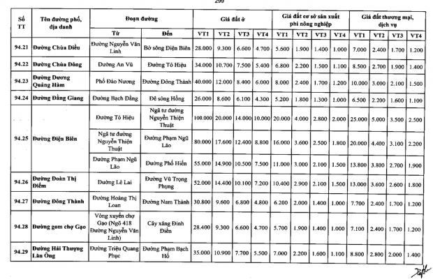 Hưng Yên công bố giá đất mới: Cao nhất 100 triệu đồng, có nơi tăng 10 lần