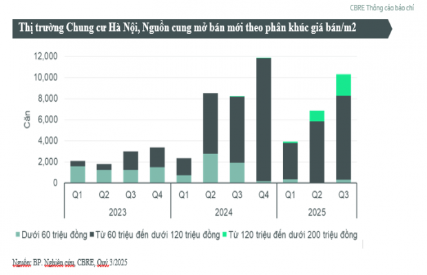 CBRE: Dù giá lên tới 120 triệu đồng/m2 giao dịch vẫn tốt, điều gì đang xảy ra với chung cư Hà Nội