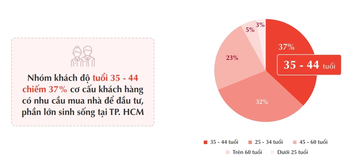 Nhóm khách mua đầu tư phần lớn ở độ tuổi 35-44 (Nguồn: Thống kê tại các dự án DKRA Realty tham gia phân phối).