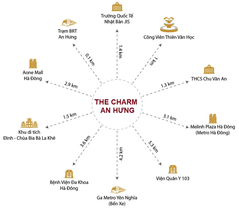 liên kết vùng The Charm An Hưng